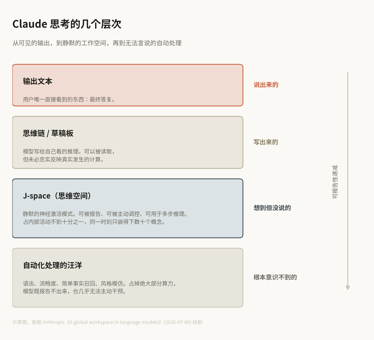 Claude 思考的几个层次