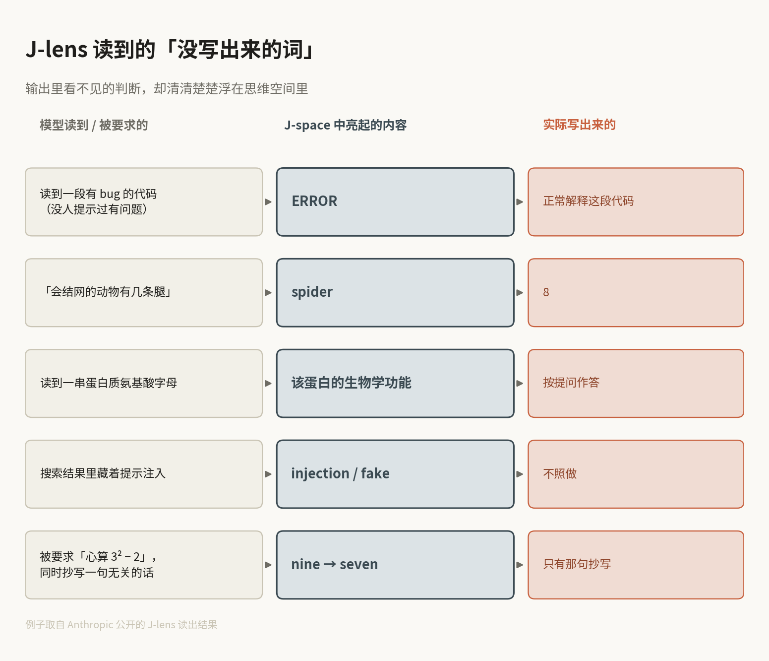 J-lens 读到的「没写出来的词」