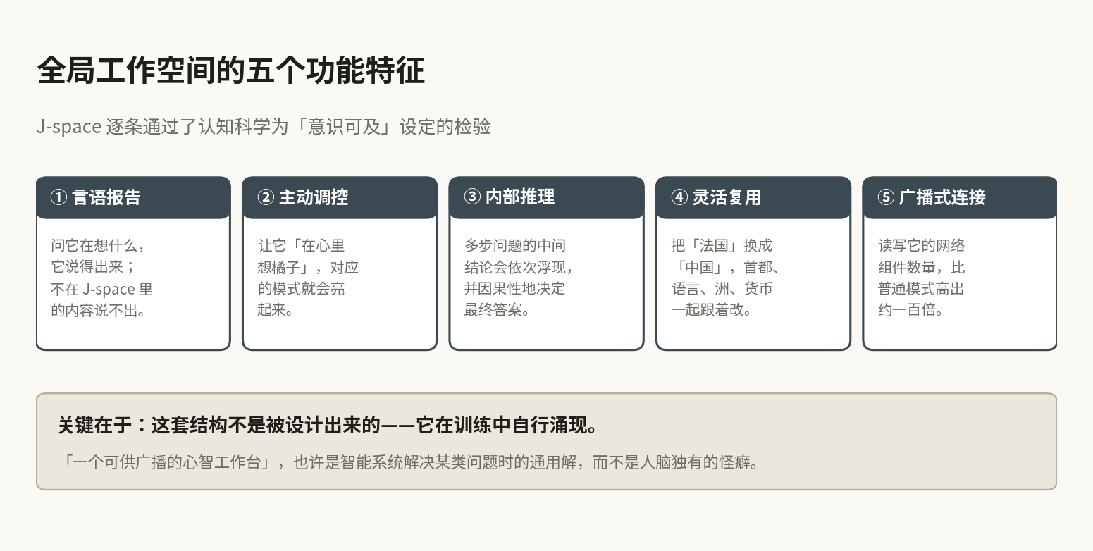 全局工作空间的五个功能特征