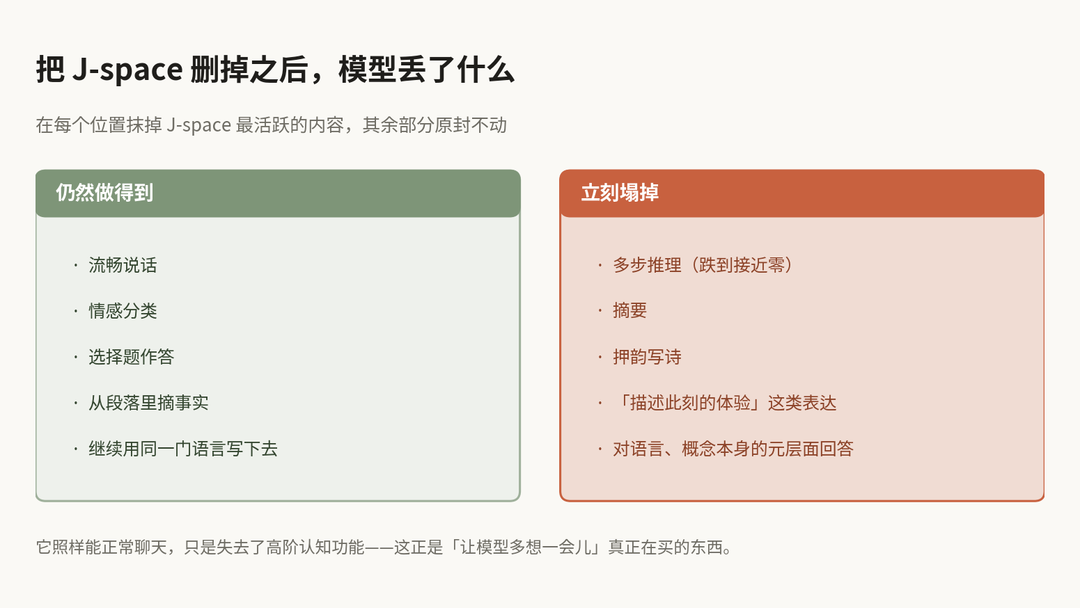 把 J-space 删掉之后，模型丢了什么