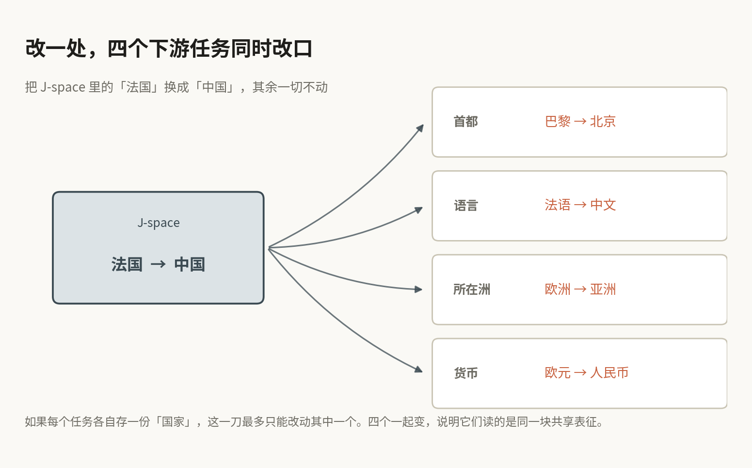 改一处，四个下游任务同时改口